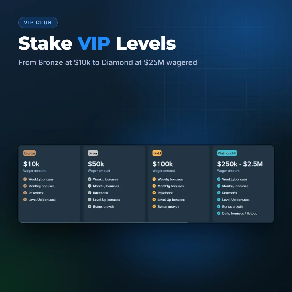 Stake VIP levels from Bronze at $10k to Platinum with wager amounts and rewards
